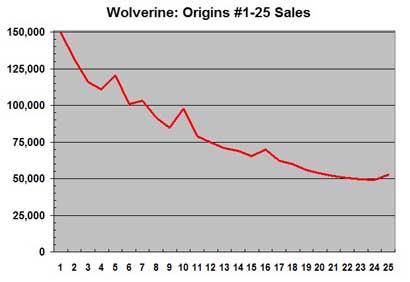 Wolverine Origins sales through issue 25