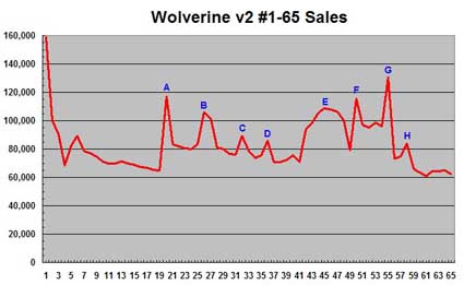 Wolverine sales through issue 65