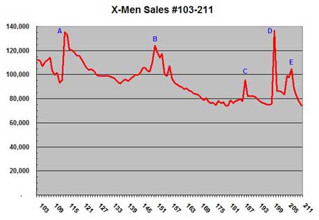 X-Men sales